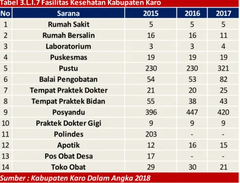 Tabel 3.L.I.7 Fasilitas Kesehatan Kabupaten Karo