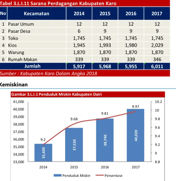 Tabel 3.L.I.11 Sarana Perdagangan Kabupaten Karo