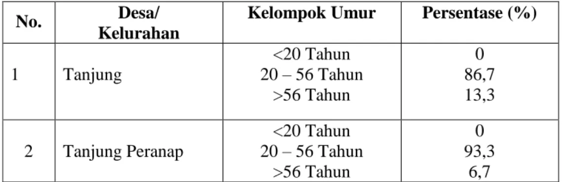 Tabel  1.  Usia  produktif  masyarakat  Desa  Tanjung dan Desa Tanjung Peranap 