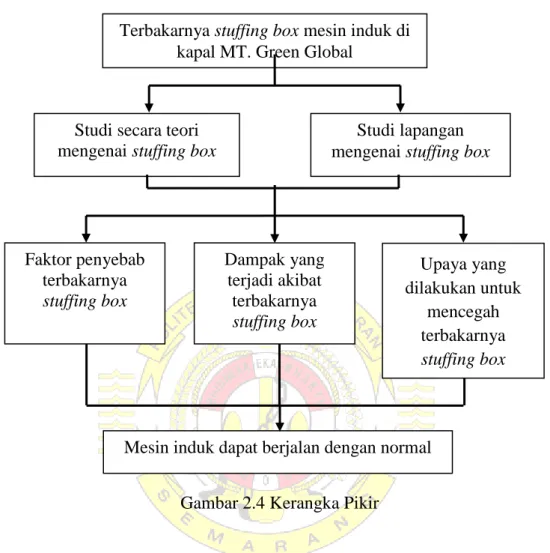Gambar 2.4 Kerangka Pikir 