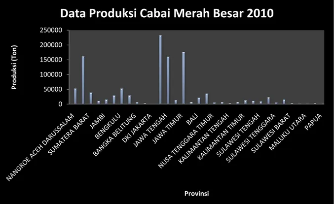 Gambar 6.2 Data Produksi Cabai Merah Besar 2010 