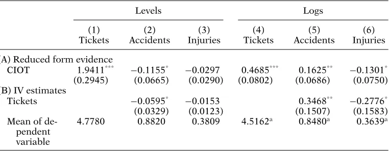 Table 7. Means of tickets and accidents by year and period, using time-series data fromNovember and December months, 2001 and 2002.