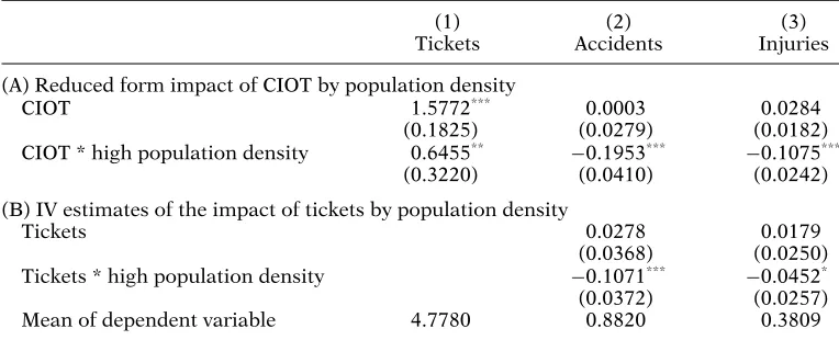 Table 9. Heterogeneous effects by population density.