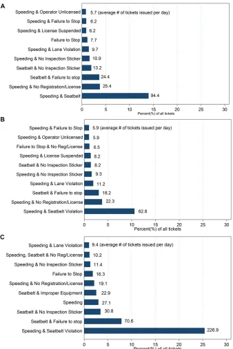 Figure 2. Composition of Tickets during Key Periods. (A) Control Periods (All otherperiods excluding CIOT mobilizations in 2002 and Comparison periods in 2001).(B) Comparison Periods: November 12 to 25, 2001 and December 17 to 23, 2001.(C) CIOT Mobilizations: November 18 to December 1, 2002 and December 16 to 22,2002