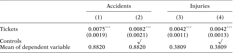 Table 3. OLS results: the impact of tickets on motor vehicle accidents and injuries.