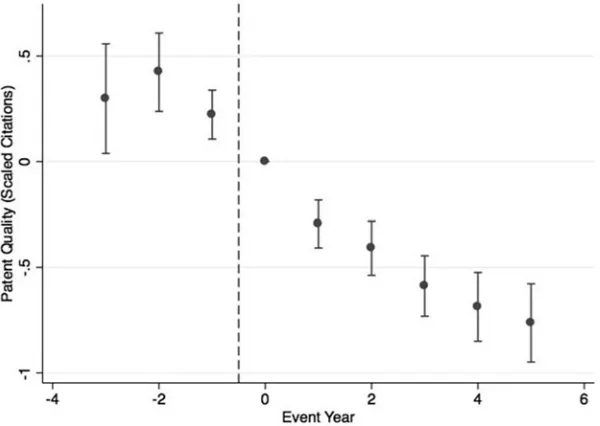 Figure 1. Quality of innovation around the IPO event. The ﬁgure presents changes in patentquality, as measured by Scaled Citations, in the years around the IPO