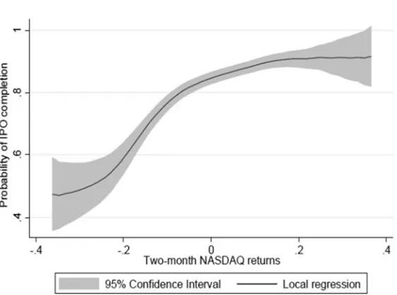 Figure 3. Two-month NASDAQ ﬂuctuations and IPO completion likelihood. The ﬁgurepresents the nonparametric association between the two-month post-IPO ﬁling NASDAQ returnsand the likelihood of completing the IPO ﬁling for ﬁrms in the sample.