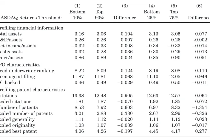 table presents differences in ﬁrm characteristics and innovation performance between IPO ﬁlersthat experience a NASDAQ drop and other ﬁlers in the same year
