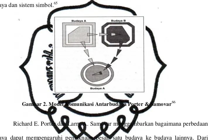 Gambar 2. Model Komunikasi Antarbudaya Porter & Samovar66 