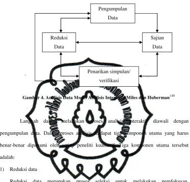 Gambar 4. Analisis Data Model Analisis Interaktif Miles dan Huberman140 