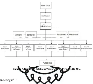 Gambar 6. Komponen Pelaksana/Pengurus PMS Periode 2009-2014 