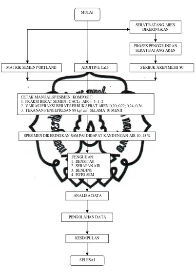 Gambar 3.3. Diagram alir penelitian 