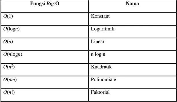 Tabel 2.1 Algoritma Berdasarkan Notasi Big O 