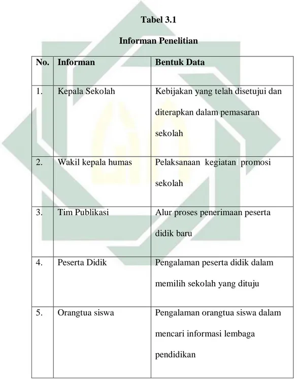 Tabel 3.1  Informan Penelitian  No.  Informan  Bentuk Data 