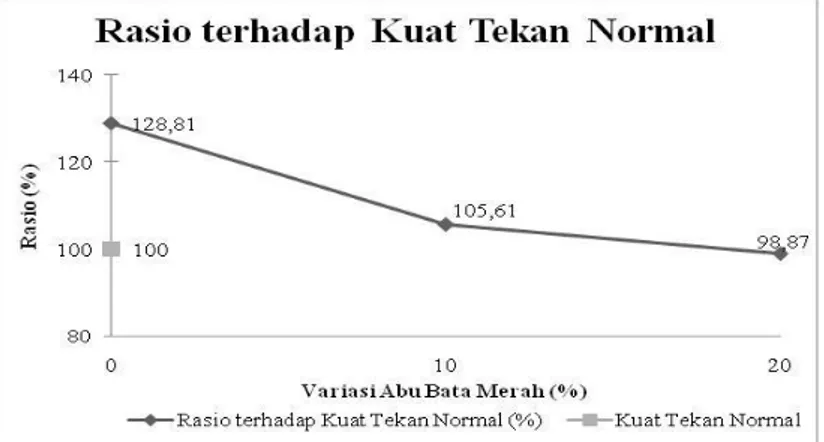 Grafik  (Gambar  1)  menunjukkan  kuat  tekan  terbesar  terjadi  pada  penambahan  10%  abu  daun  pinus  tanpa  abu  bata  merah  dengan  nilai  kuat  tekan  rata-rata  sebesar  13,28  MPa