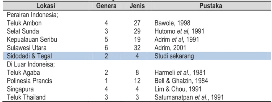 Tabel 1.  Jumlah  Genera  Dan  Jenis  Ikan  Chaetodontidae  Dari  Beberapa  Penelitian  yang   Dilakukan di Perairan Tropik 