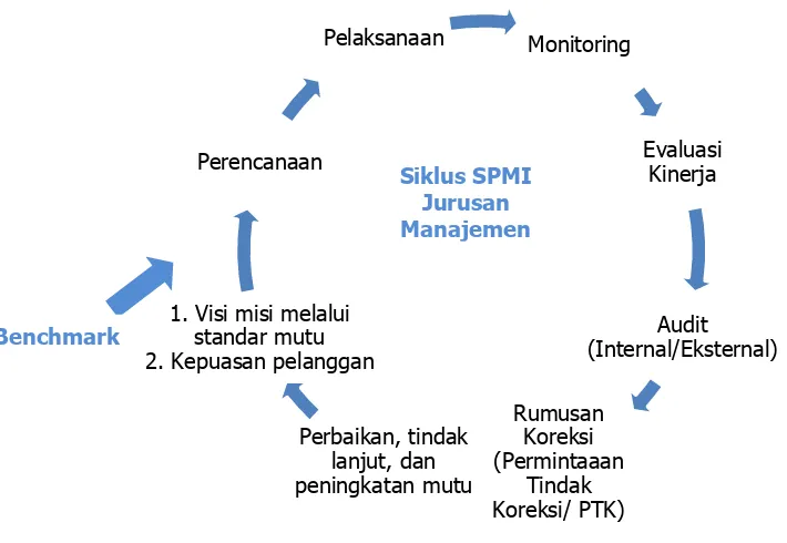 Gambar 2. Sistem Manajemen Mutu Jurusan Manajemen 