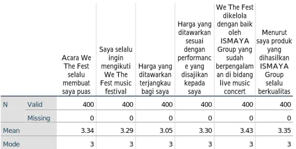 Tabel 4. 1 Tabel Dimensi Strength of Brand Associations 