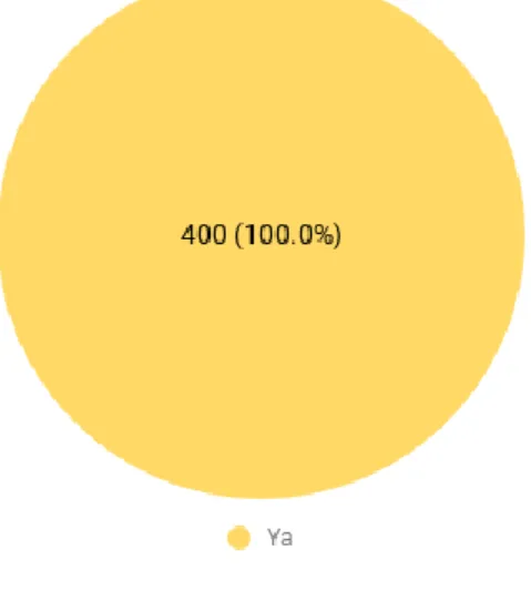 Diagram 4 3 Data Berdasarkan Responden yang Memposting Terkait Event  di Instagram 