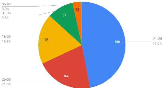 Diagram 4 5 Data Berdasarkan Usia Responden