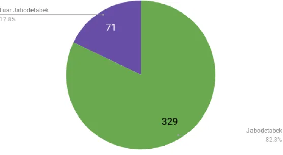 Diagram 4 6 Data Berdasarkan Domisili Responden 