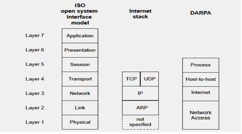Gambar 2.8 Susunan model OSI dan TCP/IP empat lapis 