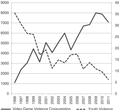 Figure 3 Societal videogame violence consumption and societal youth violence, 1996–2011.