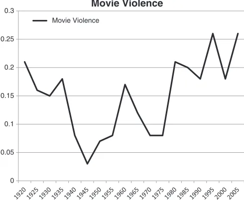 Figure 1 Trends in movie violence across the 20th century.