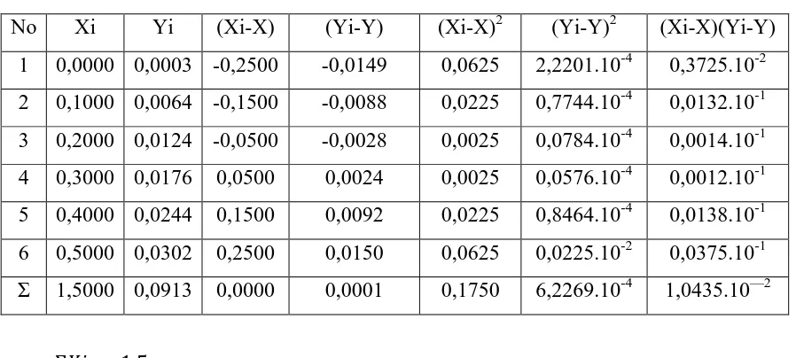 Tabel 4.7 Penurunan persamaan garis regresi dengan metode Least Square untuk  