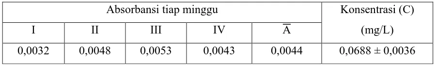 Tabel 4.12 Data absorbansi dan konsentrasi rata-rata ion besi dalam air minum  
