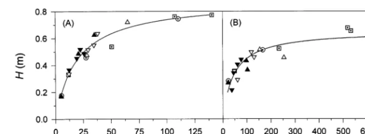 Fig. 4. (A) Relationship between plant height, Hweight,, and stem dry weight, WS, and (B) plant diameter, D, and vegetative shoot dry WV, of cauliﬂower