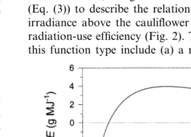 Fig. 2. Relationship between the radiation-use efﬁciency,RUE, of cauliﬂower and the irradiance above the cauliﬂowerplants, I0, c.