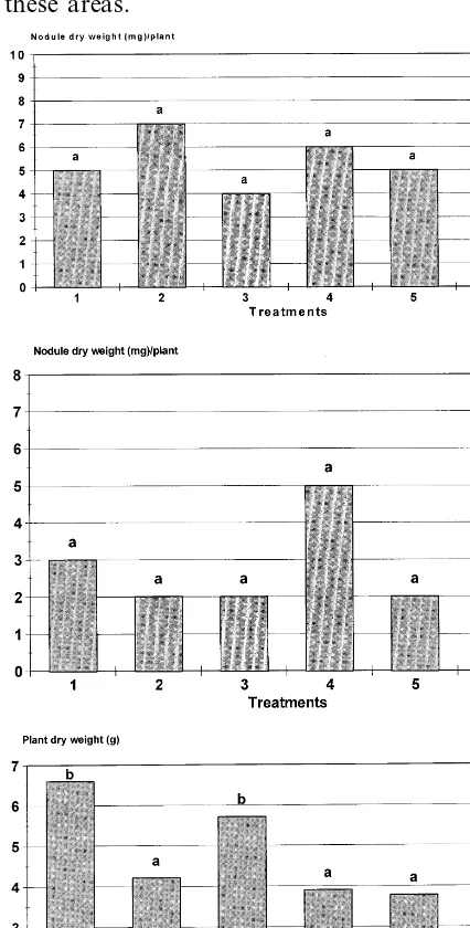 Fig. 1. Effect of N source and cropping system on per plantdry weight of common beans (a) 21 DAE; (b) 42 DAE; (c) 70DAE
