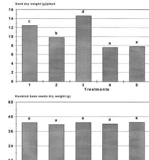 Fig. 4. Effect of N source and cropping system on dry seed weight of common beans (a) total sed dry weight; (b) 100 seed dryweight