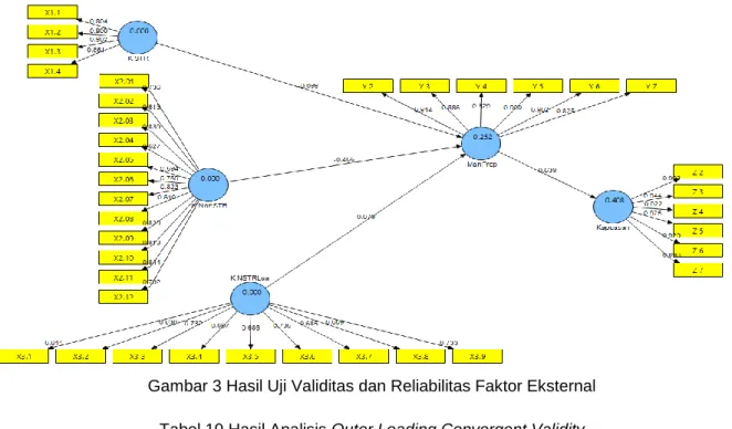 Tabel 10 Hasil Analisis Outer Loading Convergent Validity 