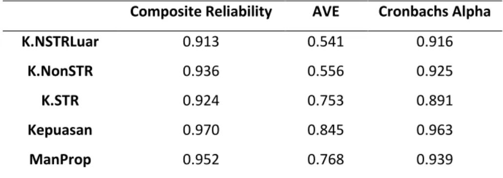 Tabel 12 Hasil Uji Reliabilitas, Uji AVE, dan Cronbach Alpha  Composite Reliability  AVE  Cronbachs Alpha 