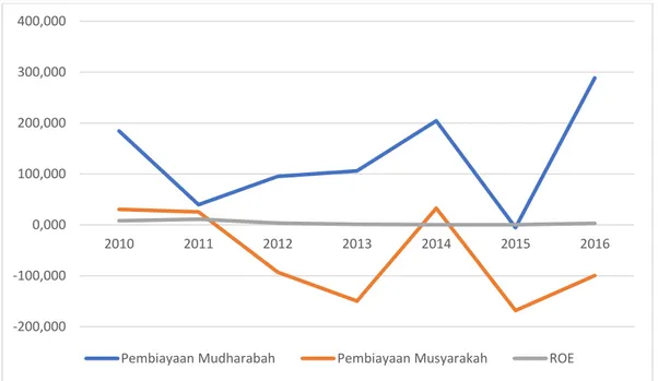 Grafik  1.1  Rata-  rata    Pembiayaan  Mudharabah,  Pembiayaan  Musyarakah  dan ROE Bank Umum Syariah Periode 2010-2016