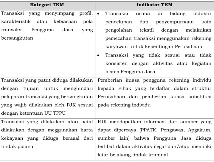 Tabel 4 Indikator TKM berdasarkan LHR TP Lingkungan Hidup. 