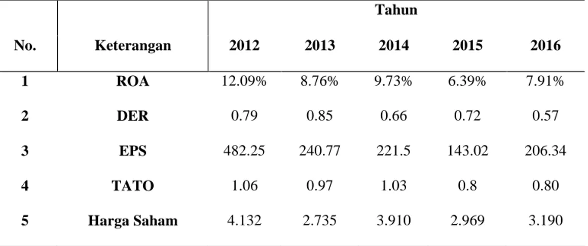 Tabel  1.1  Rata-rata  tahunan  ROA,  DER,  EPS,  dan  TATO  yang  terdaftar di Bursa Efek Indonesia pada tahun 2012-2016