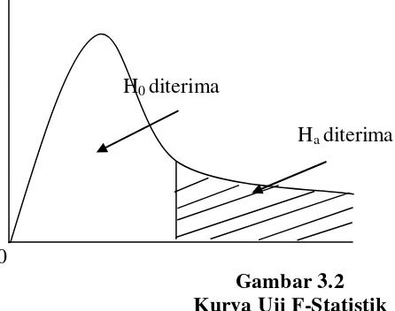 Gambar 3.2 Kurva Uji F-Statistik 