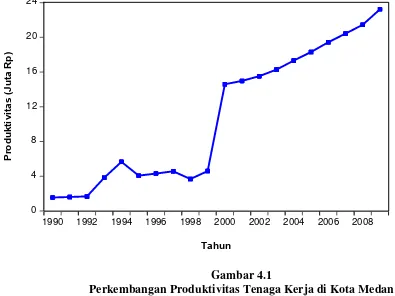 Gambar 4.1 Perkembangan Produktivitas Tenaga Kerja di Kota Medan  