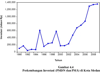 Gambar 4.4 Perkembangan Investasi (PMDN dan PMA) di Kota Medan  