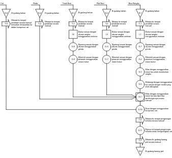 Gambar 3.6. Contoh Flow Process Chart 