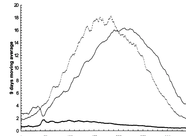 Fig. 3. Nine days moving average of temperature, radiation and photothermal quotient at Rothamsted for average 1961–1990weather data.