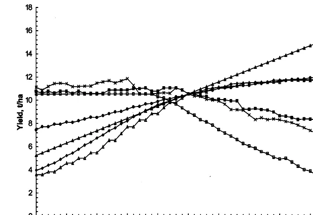 Fig. 1. Sensitivity analysis showing the effect of the most important parameters on yield for Rothamsted 1989 with unlimitednitrogen