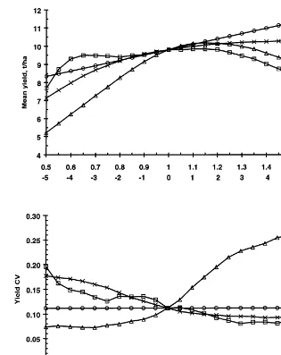 Fig. 2. Sensitivity of mean grain yield (a) and its CV (b) simulated by Sirius for 1960–1990 at Rothamsted, UK, to changes intemperature, rainfall, radiation and CO2