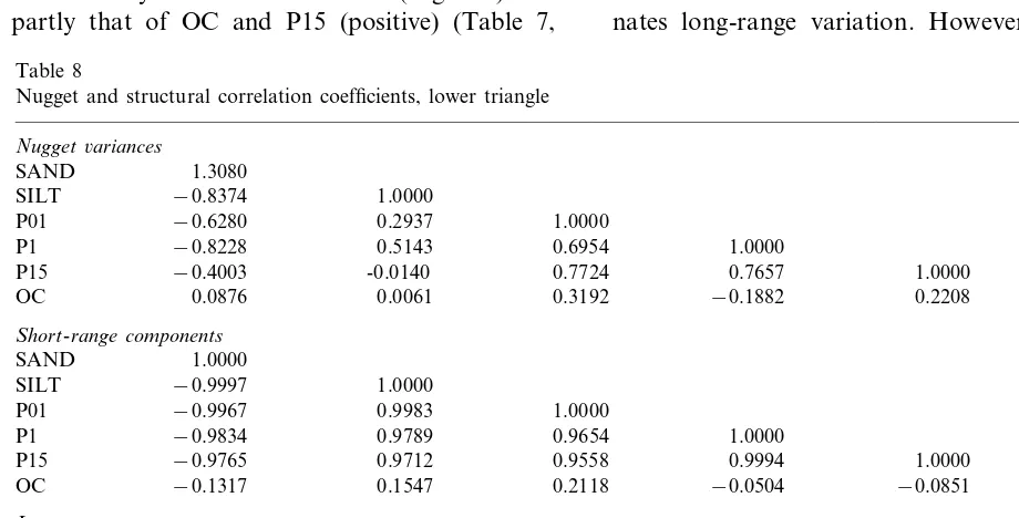 Table 7Coefﬁcients, bk, of double-exponential coregionalization model for standardized direct variograms