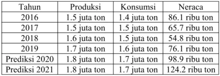 Tabel 1. Produksi, konsumsi dan neraca telur ayam ras di Indonesia