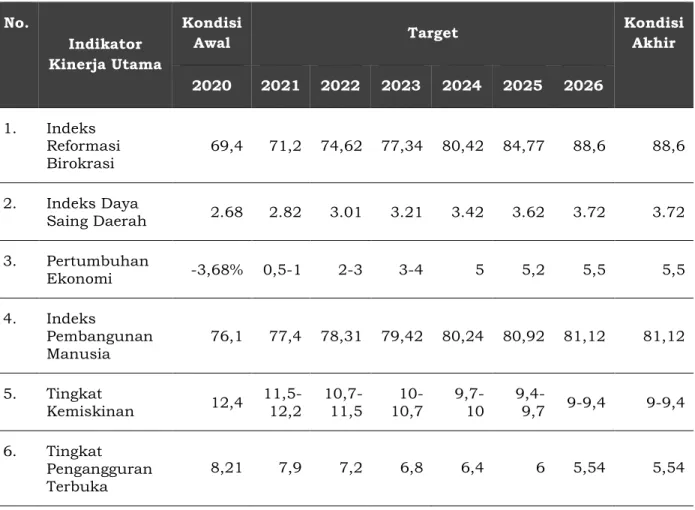 Tabel 8.1 Indikator Kinerja Utama Kabupaten Gresik Tahun 2021-2026 