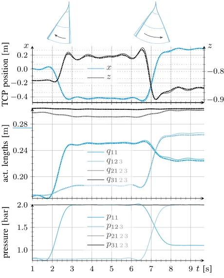 Fig. 12.Reference measurement data (—–) versus simulated trajectories of afull model (· · · · · · ) including rotational kinetic energies and Coriolis inﬂuencesand a reduced model (– – –) without rotational kinetic energies and Coriolisinﬂuences.